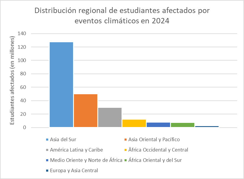 Distribución regional de estudiantes afectados por eventos climáticos en 2024