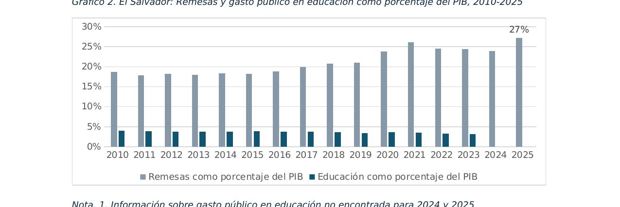 El Salvador: remesas y gasto público en educación como porcentaje del PIB, 2010-2025