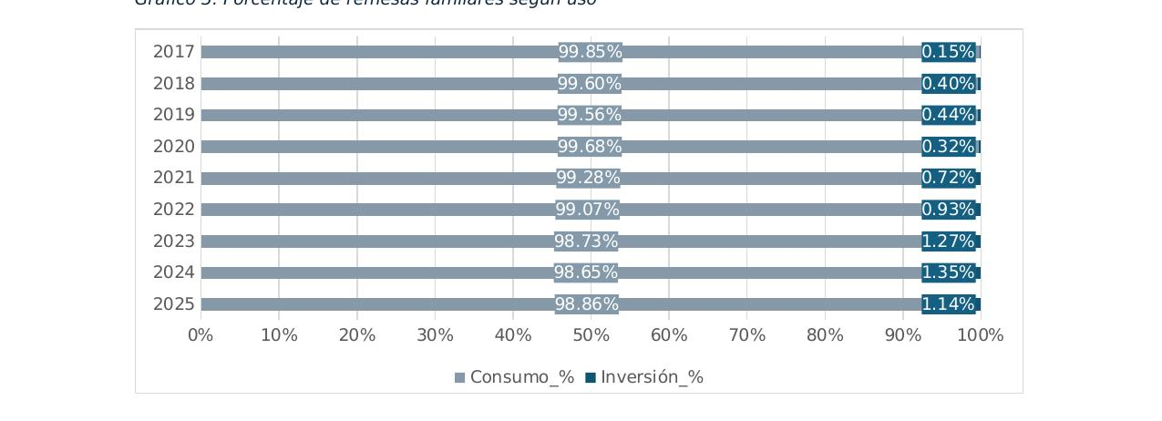 Porcentaje de remesas familiares según uso